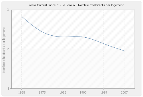 Le Loroux : Nombre d'habitants par logement